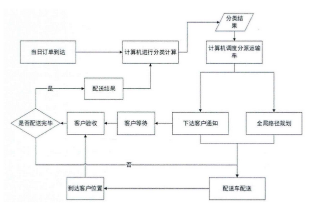 自動物流配送機器人的設計流程