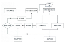 無接觸自動配送機器人的設計流程